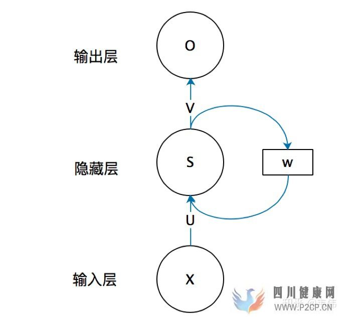 史上最详细循环神经网络讲解(RNNLSTMGRU)(图2)