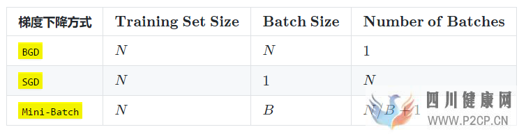 训练神经网络中最基本的三个概念Epoch,Batch(图3)