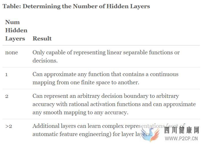 如何确定神经网络的层数和隐藏层神经元数量(图2)