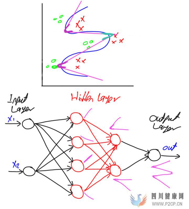 如何确定神经网络的层数和隐藏层神经元数量(图3)