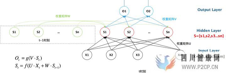 一文搞懂RNN(循环神经网络)基础篇(图3)