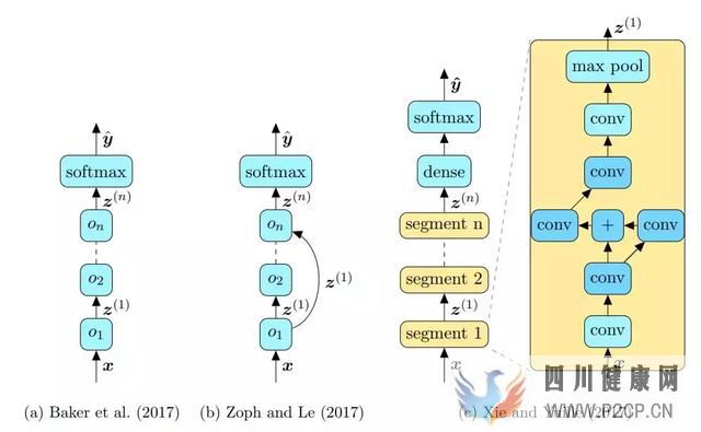 神经架构搜索方法知多少(图2)