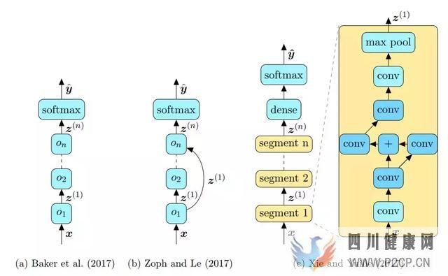 神经架构搜索方法知多少(图1) 神经架构搜索方法知多少(图1)
