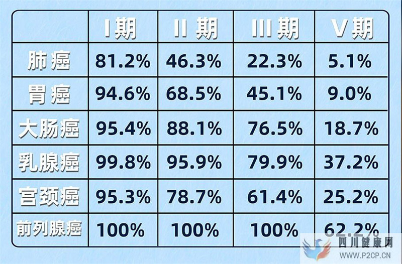 为何年年体检还得癌?防癌体检怎么做?(图1) 为何年年体检还得癌?防癌体检怎么做?(图1)