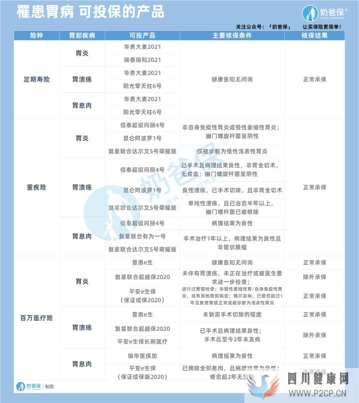 胃病(胃炎胃息肉胃溃疡等)怎么投保(图3)