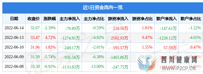 锐科激光6月14日主力资金净卖出70.89万元(图1) 锐科激光6月14日主力资金净卖出70.89万元(图1)