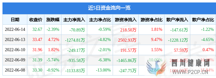 锐科激光6月14日主力资金净卖出70.89万元(图1)