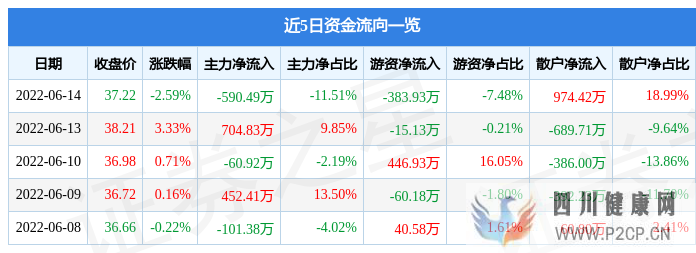 唯科科技6月14日主力资金净卖出590.49万元(图1)