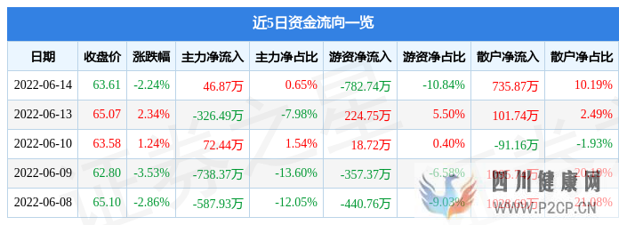 欧科亿6月14日主力资金净买入46.87万元(图1) 欧科亿6月14日主力资金净买入46.87万元(图1)