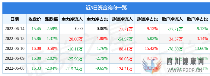 金科环境6月14日主力资金净买入0.00元(图1) 金科环境6月14日主力资金净买入0.00元(图1)