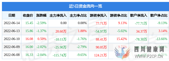 金科环境6月14日主力资金净买入0.00元(图1)