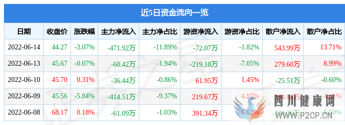 科思科技6月14日主力资金净卖出471.92万元(图1)