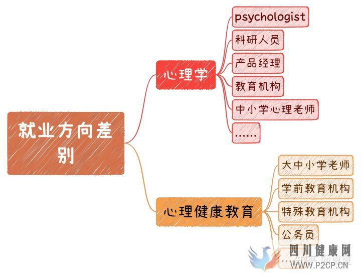 心理学与心理健康教育的区别(图4)