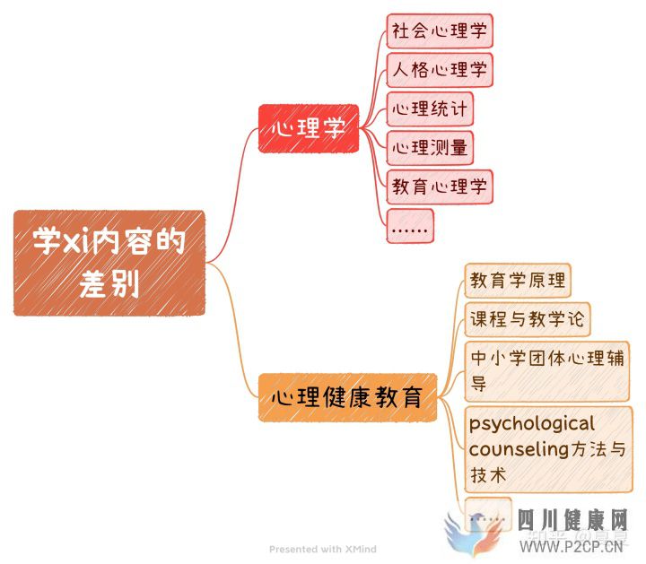 心理学与心理健康教育的区别(图5)