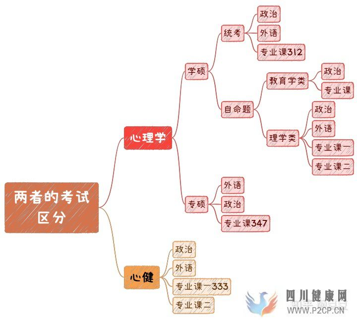 心理学与心理健康教育的区别(图7)