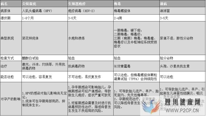 各种性病,你不得不防(图4)