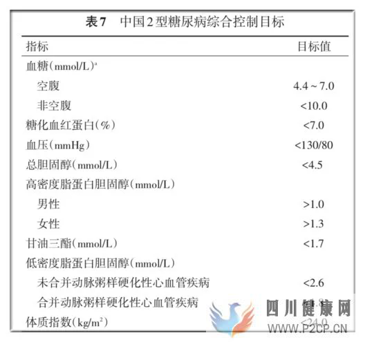 糖尿病人的血糖。(图1)