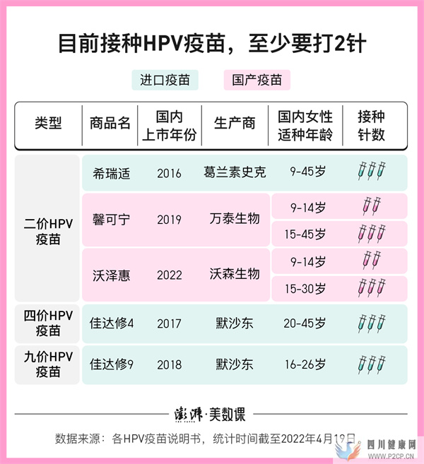 数说|打一针就见效的HPV疫苗,能改变一针难求的局面吗?(图1) 数说|打一针就见效的HPV疫苗,能改变一针难求的局面吗?(图1)