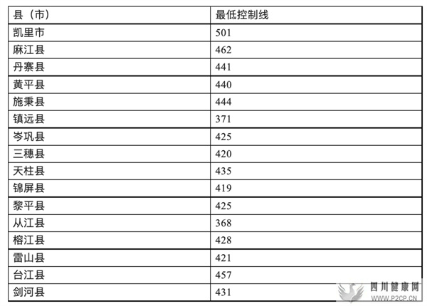 速看！2022年黔东南州普通高中录取最低控制分数线出炉(图1)