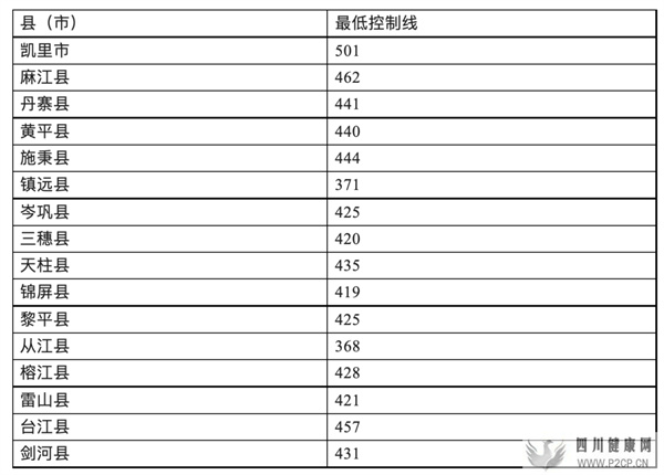 速看!2022年黔东南州普通高中录取最低控制分数线出炉(图1) 速看!2022年黔东南州普通高中录取最低控制分数线出炉(图1)