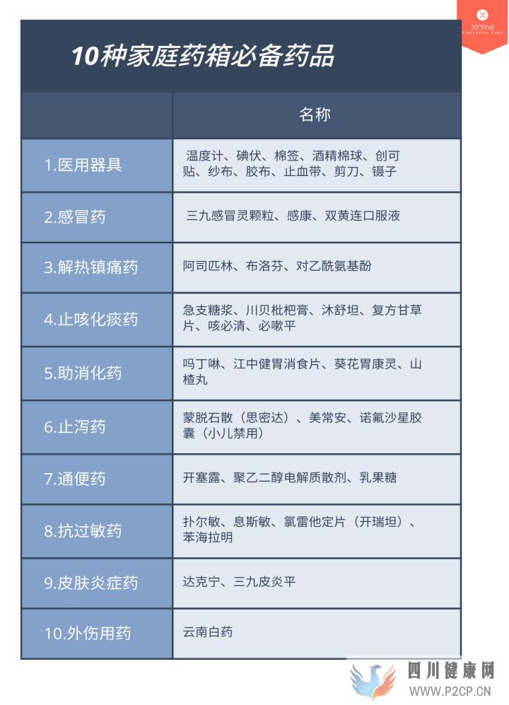 10种【家庭药箱】常备药品(图5) 10种【家庭药箱】常备药品(图5)