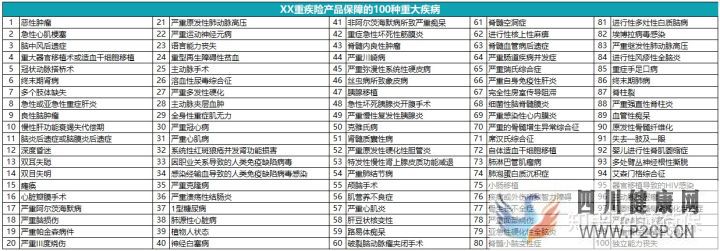 100种重大疾病有哪些指的是什么(图6)