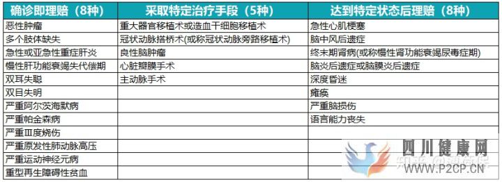 100种重大疾病有哪些指的是什么(图3) 100种重大疾病有哪些指的是什么(图3)
