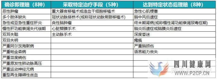 100种重大疾病有哪些指的是什么(图3)