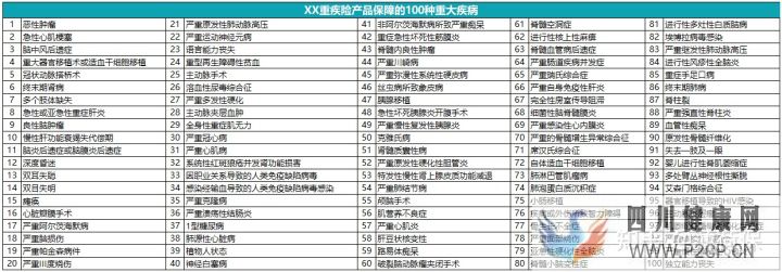 100种重大疾病有哪些指的是什么(图5) 100种重大疾病有哪些指的是什么(图5)