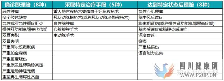 100种重大疾病有哪些指的是什么(图4) 100种重大疾病有哪些指的是什么(图4)