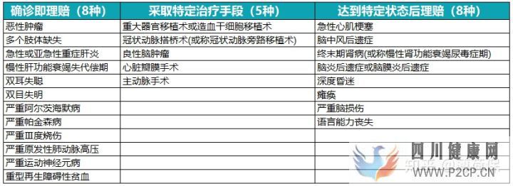 100种重大疾病有哪些指的是什么(图4)