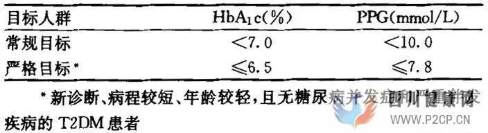 2型糖尿病（T2DM）餐后血糖的管理(图1)