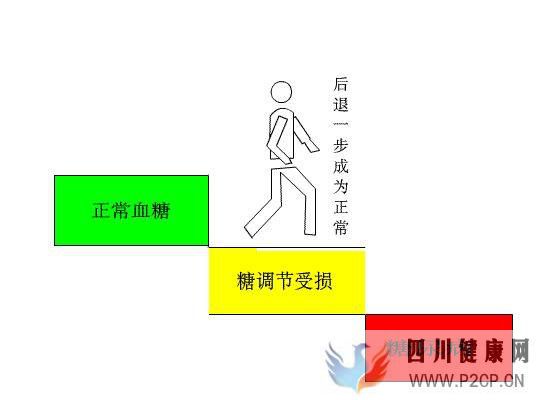 中国近5亿人处于糖尿病前期！小心你已成为糖尿病候选人(图2)