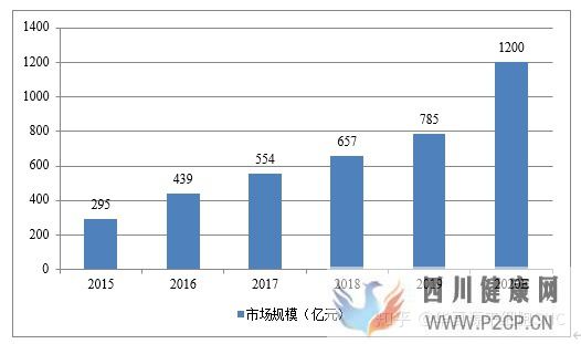 行业前瞻干细胞存储市场潜力无限,2020年将达...(图1)