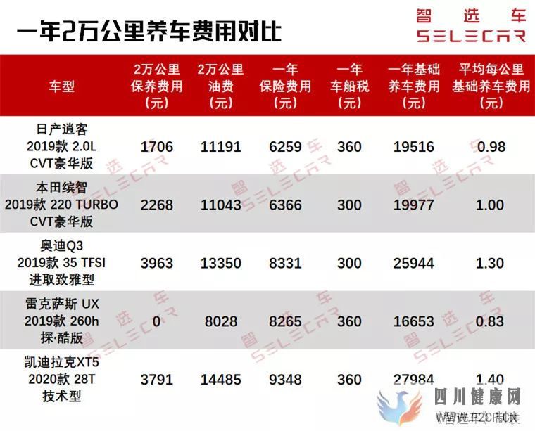 上半年5款重磅SUV养车成本解析，奥迪Q3、日产逍客一年得花多少钱？(图1)