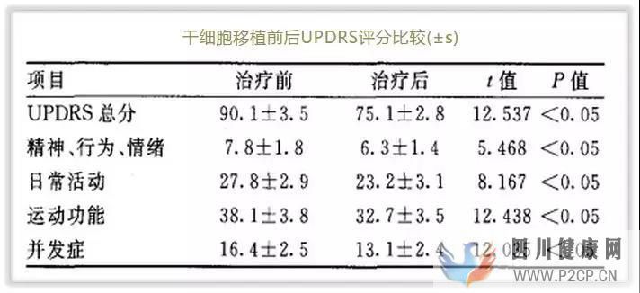 科普干细胞的适应症以及治疗各系统疾病案例分享!(图9)