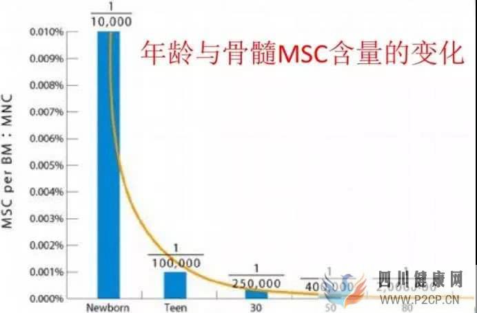 前沿医学！干细胞技术，有望从根本上治疗疾病、延缓人类衰老！(图1)