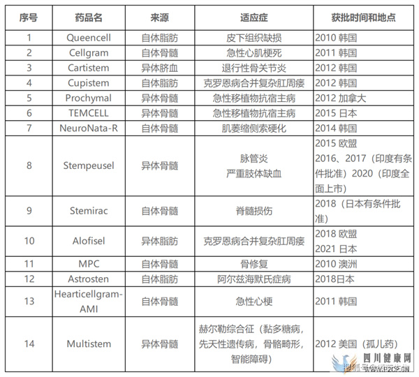 国内21款间充质干细胞药物IND获批！细胞药是未来治病首选！(图1)