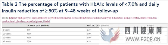 长达4年临床试验发现：干细胞或能治愈糖尿病！(图1)