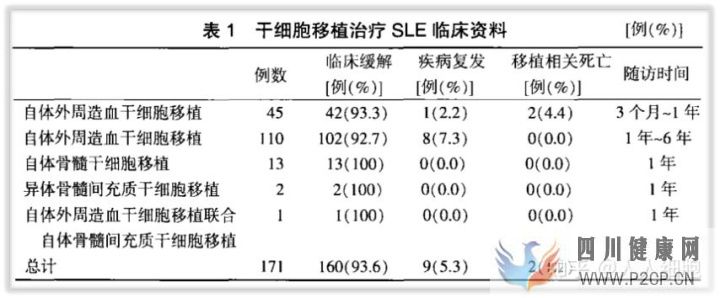 干细胞的适应症以及治疗各系统疾病(图17) 干细胞的适应症以及治疗各系统疾病(图17)