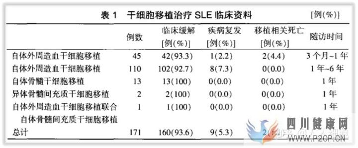 干细胞的适应症以及治疗各系统疾病(图17)