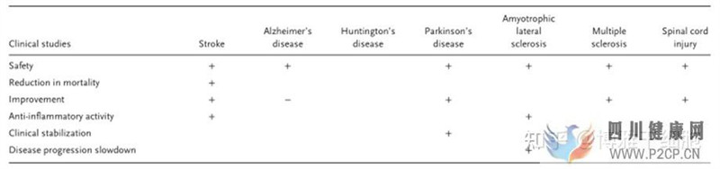 新综述总结间充质干细胞治疗多种神经系统疾病潜力...(图6)