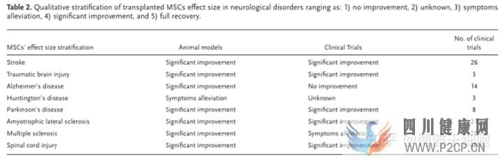 新综述总结间充质干细胞治疗多种神经系统疾病潜力...(图11)