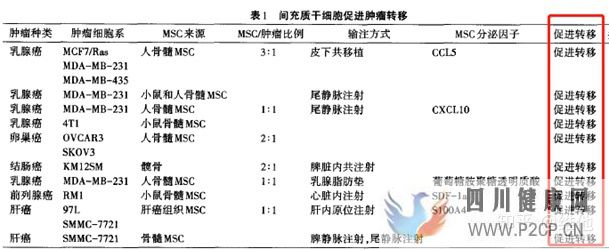 间充质干细胞治疗难治疾病的效果和安全性(图9)