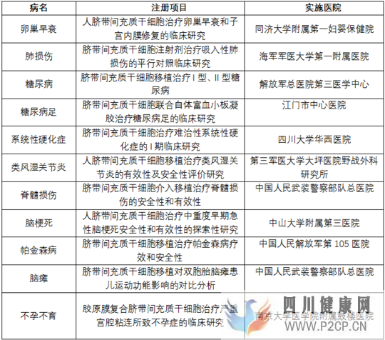 新生儿脐带间充质干细胞治疗新冠肺炎立项已用于多种难治性疾病临床研究(图1) 新生儿脐带间充质干细胞治疗新冠肺炎立项已用于多种难治性疾病临床研究(图1)