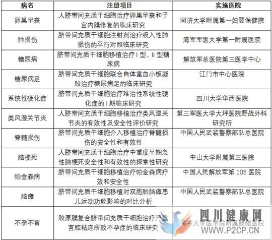 新生儿脐带间充质干细胞治疗新冠肺炎立项已用于多种疾病临床研究(图1) 新生儿脐带间充质干细胞治疗新冠肺炎立项已用于多种疾病临床研究(图1)