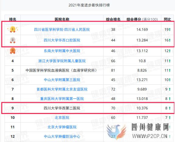 最新中国医院排行榜揭晓！华西医院稳居第二，省人民医院、华西口腔、华西二院持续提升！