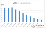 不孕不育症的AMH检查是？通过干细胞治疗可以期